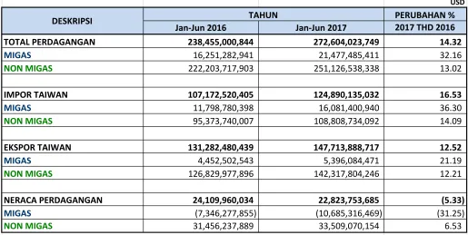TABEL �: NERACA PERDAGANGAN TAIWAN DENGAN DUNIA PERIODE JANUARI-JUNI ����