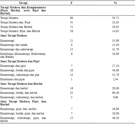 Tabel 2 Distribusi Frekuensi Terapi Modern dan Komplementer yang Digunakan Penderita  Kanker Payudara (N = 178) 