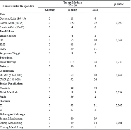 Tabel 3 Hubungan Karekteristik Responden terhadap Kualitas Hidup Pasien Kanker Payudara