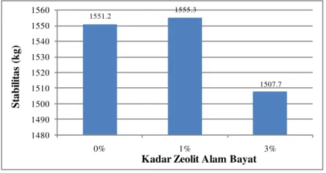 Gambar  2  memperlihatkan  bahwa  nilai  stabilitas  terbesar  pada  campuran  beraspal  polimer terdapat pada  campuran dengan kadar zeolit 1 %,  yaitu sebesar 1.555,3 kg