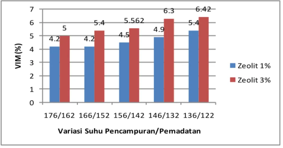 Gambar 4 dan Gambar 5 menunjukkan bahwa nilai VIM tertinggi yang memenuhi  Spesifikasi  Bina  Marga  adalah  campuran  dengan  kadar  zeolit  1  %  dengan  temperatur  pencampuran  dan  pemadatan  146  o C  dan  132  o C