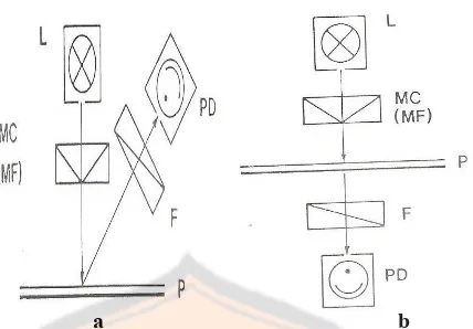Gambar 8. Ilustrasi model scanning (a) refleksi (b) transmisi. L= lamp, D= 