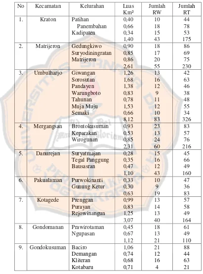 Tabel 4. Tabel Kecamatan dan Kelurahan Kota Yogyakarta.