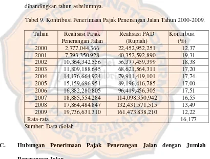 Tabel 9. Kontribusi Penerimaan Pajak Penerangan Jalan Tahun 2000-2009.