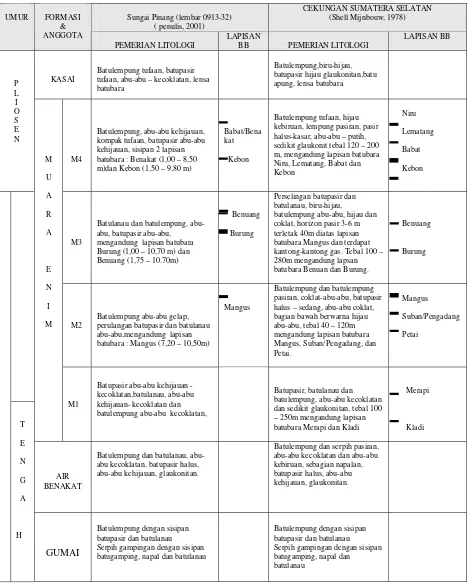 Tabel 1. Perbandingan Stratigrafi Daerah Sungai Pinang dan Sekitarnya 