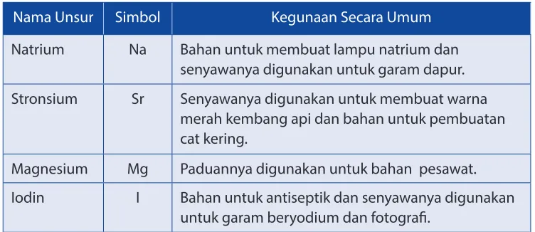 Tabel 3.4 Perbedaan unsur logam dan nonlogam