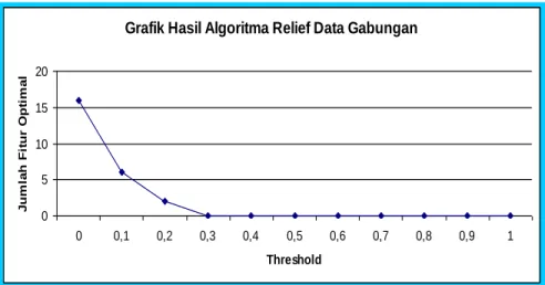 Gambar 7. Hasil Analisa Data untuk Setiap Threshold. 
