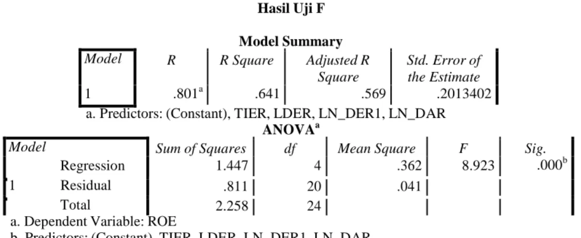 Tabel 4.2  Hasil Uji F 