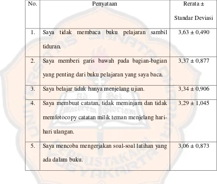 Tabel 6. Rerata Kebiasaan Belajar Siswa di Rumah Yang Cenderung 