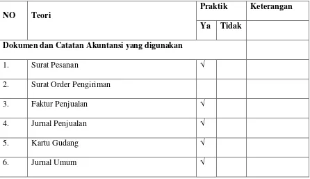 Tabel V.1 Rangkuman Analisis dokumen dan Catatan Akuntansi dalam