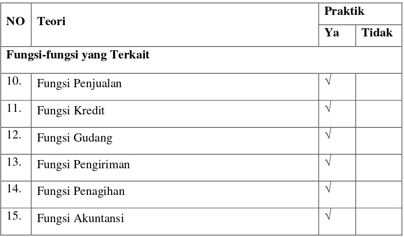 Tabel V.2 Rangkuman Analisis Fungsi yang terkait dalam sistem akuntansi
