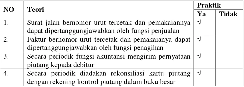 Tabel V.6 Rangkuman praktek yang sehat dalam penjualan kredit di Toko Puskat