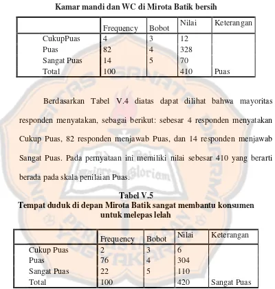Tabel V.4Kamar mandi dan WC di Mirota Batik bersih