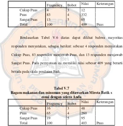 Tabel V.7Ragam makanan dan minuman yang ditawarkan Mirota Batik s