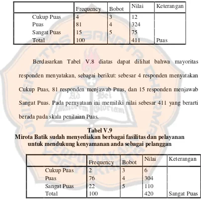 Tabel V.9Mirota Batik sudah menyediakan berbagai fasilitas dan pelayanan