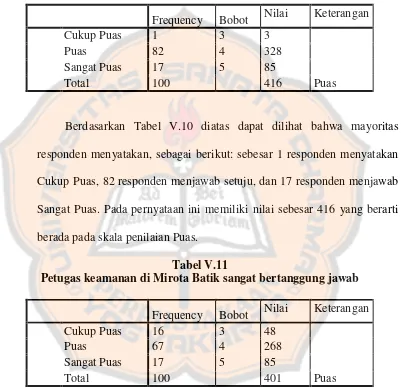 Tabel V.11Petugas keamanan di Mirota Batik sangat bertanggung jawab