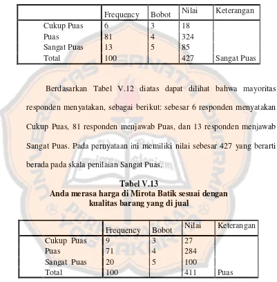 Tabel V.13Anda merasa harga di Mirota Batik sesuai dengan