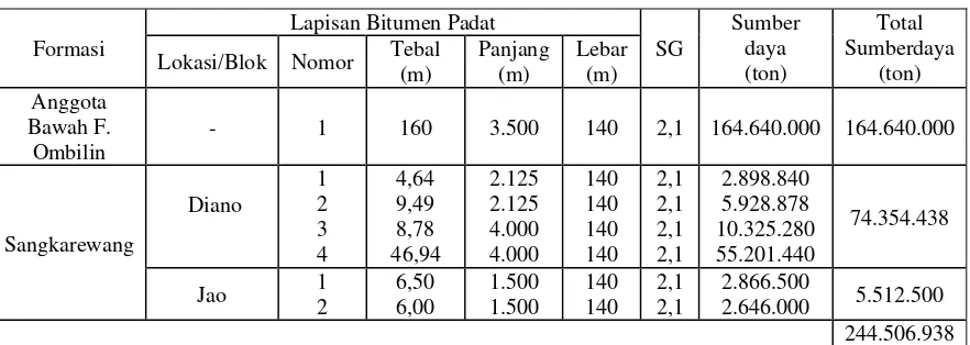 Tabel 2. Sumberdaya Bitumen Padat Daerah Kebon Tinggi 