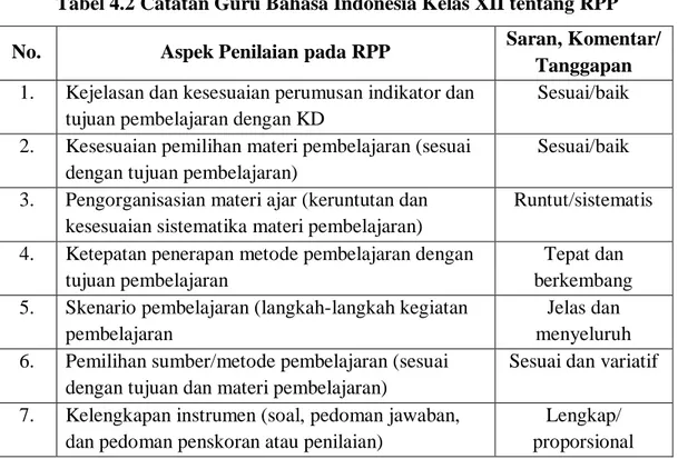 Tabel 4.2 Catatan Guru Bahasa Indonesia Kelas XII tentang RPP  No.  Aspek Penilaian pada RPP  Saran, Komentar/ 