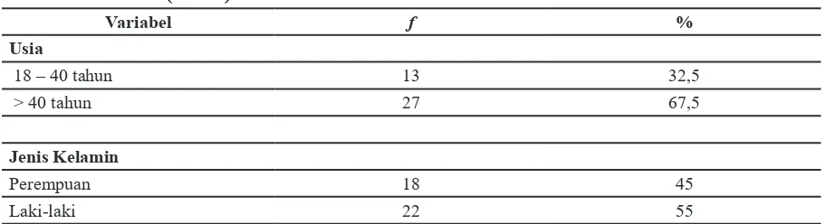 Tabel 1 Distribusi Frekuensi Responden berdasarkan Usia, Jenis Kelamin, Status Nutrisi,  Anemia, Hipoalbumin, Jenis Operasi, Infeksi Luka Operasi dan Kejadian Wound  Deshicence (n = 40)