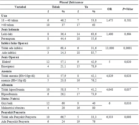 Tabel 3 Hubungan Variabel Usia, Jenis Kelamin, Infeksi Luka Operasi, Jenis Operasi, Anemia, Hipoalbumin, Status Nutrisi dengan Kejadian Wound Dehiscence di RSUP Dr