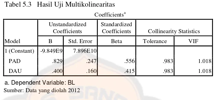 Tabel 5.3   Hasil Uji Multikolinearitas 