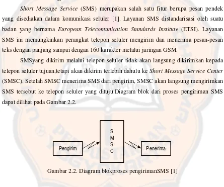 Gambar 2.2. Diagram blokproses pengirimanSMS [1] 