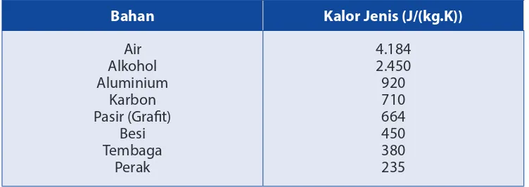 Tabel 4.1 Kalor jenis beberapa bahan