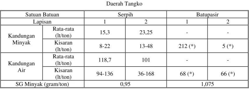 Tabel 2. Hasil Analisis ”Retort” Bitumen Padat 