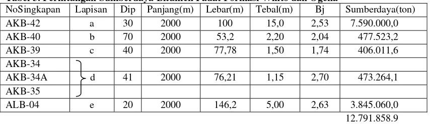 Tabel 3. Perhitungan Sumberdaya Bitumen Padat Formasi Winto dan Ogena 