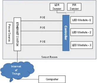 Gambar 1 berikut adalah gambaran bagaimana diagram  pengkabelan antara lampu AC konvensional dan lampu  LED PoE.