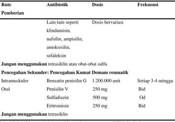 Tabel 3. Pencegahan primer dan sekunder demam reumatik  12  (lanjutan)  Rute 