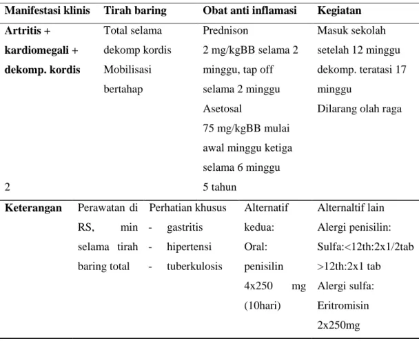 Tabel 4. Tata laksana demam reumatik akut dan penyakit jantung reumatik 15  (lanjutan)  Manifestasi klinis  Tirah baring  Obat anti inflamasi  Kegiatan 