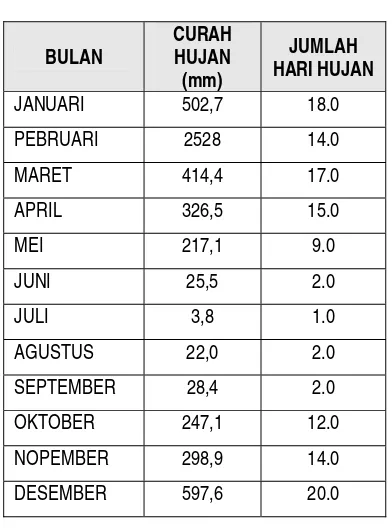 Tabel 1. Curah hujan di Kabupaten Kebumen 