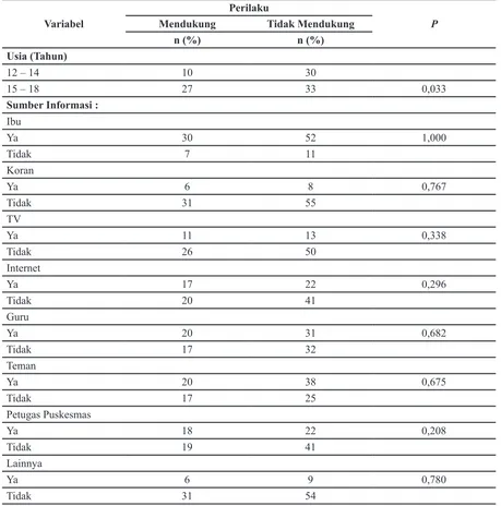 Tabel 3 Hubungan Demografi dengan Perilaku Perawatan Diri Siswi Saat Menstruasi di Pondok  Pesantren Al-Musaddadiyah Garut Tahun 2016 (n=100)