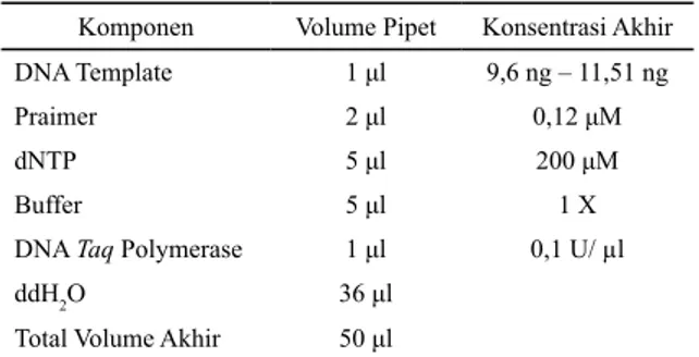 Tabel 1. Komponen Reaksi PCR