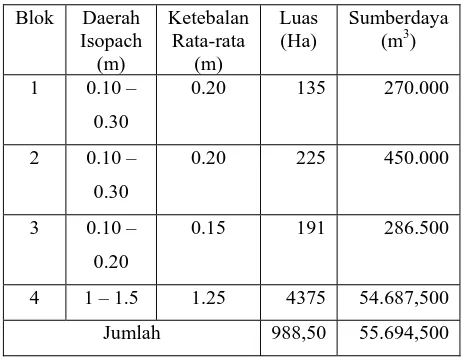 Tabel 1. Perhitungan sumberdaya Gambut 