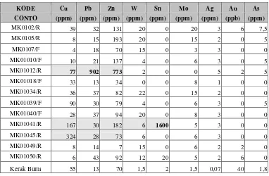 Tabel 3. Daftar Hasil Analisis Kimia Conto Batuan, Daerah G. Melingkung 