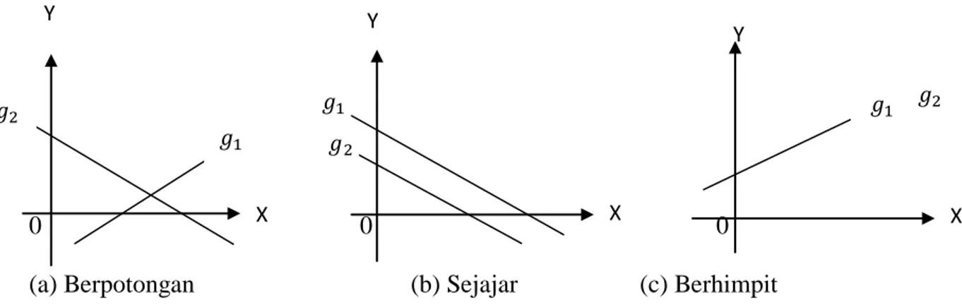 Gambar 2.1:Ilustrasi Tiga kemungkinan penyelesaian dari SPLDV  Langkah-langkah untuk menentukan penyelesaian sistem persamaan linear  dua  variable                                   dengan  metode  grafik  adalahsebagai berikut