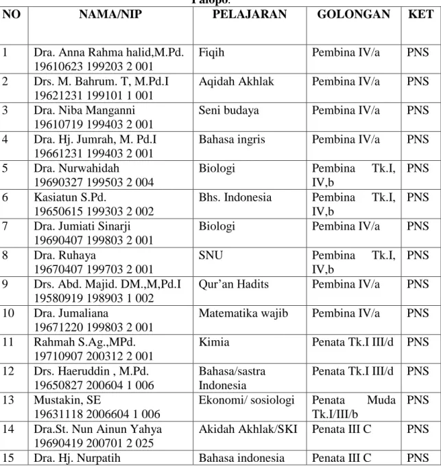 Tabel 4.2 : Nama Tenaga Pendidik/Guru di Madrasah Aliyah Negeri (MAN)  Palopo. 