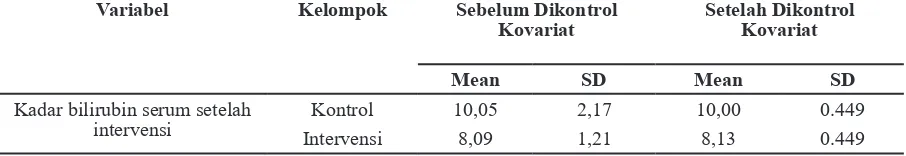 Tabel 2  Perbedaan Rata-rata (Mean ) Kadar Bilirubin Serum Sebelum dan Setelah Intervensi pada Kelompok Kontrol dan Kelompok Intervensi