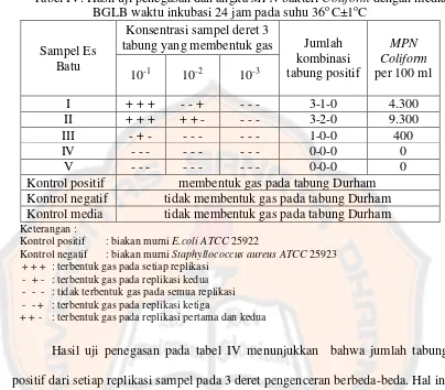 Tabel IV. Hasil uji penegasan dan angka MPN bakteri Coliform dengan media 