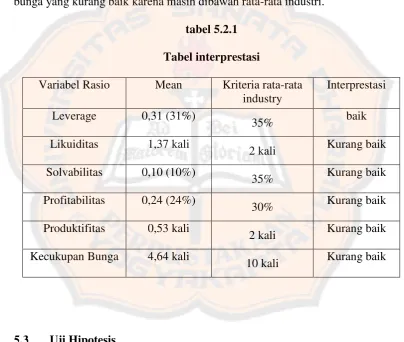 tabel 5.2.1 
