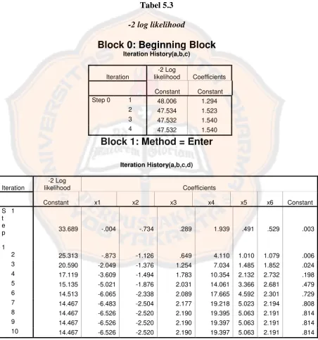 Tabel 5.3 -2 log likelihood 
