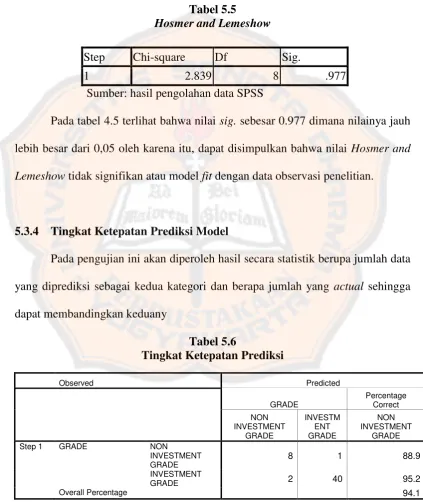 Tabel 5.5 Hosmer and Lemeshow 