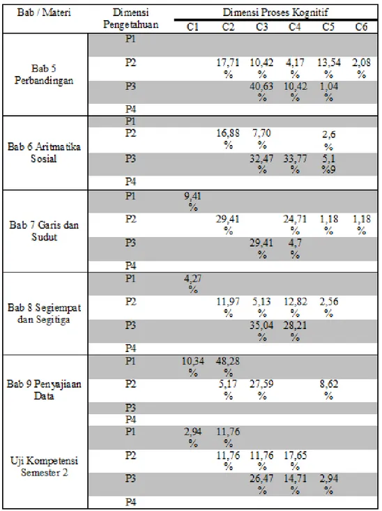 Tabel 4. Rekapitulasi Jumlah Soal pada Buku Semester 2   ditinjau dari Taksonomi Bloom Revisi 