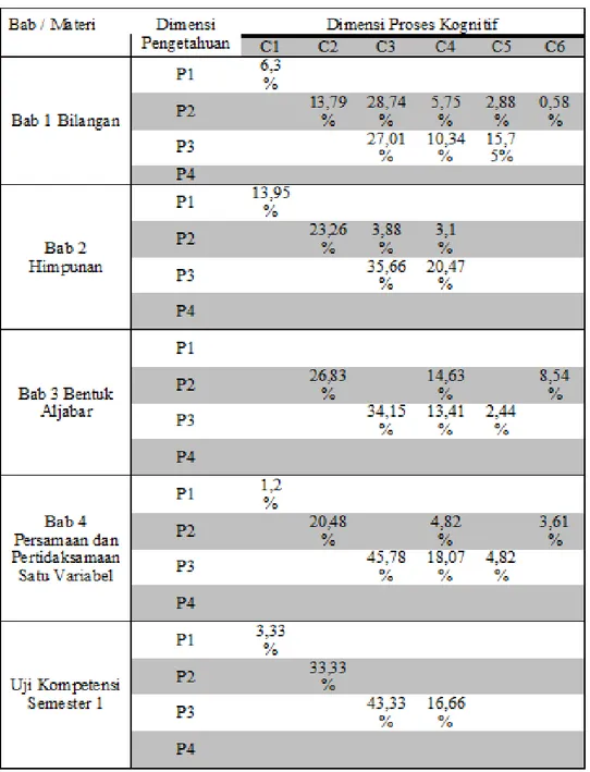 Tabel 3. Rekapitulasi Jumlah Soal pada Buku Semester 1   ditinjau dari Taksonomi Bloom Revisi 