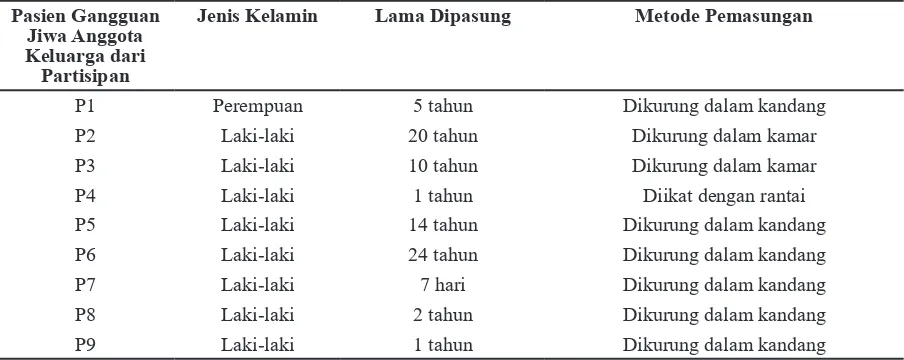 Tabel 1 Karakteristik Partisipan 