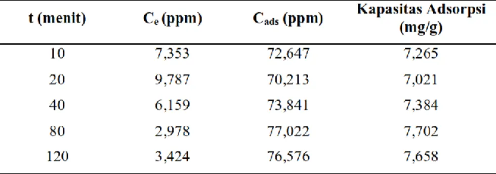Tabel 2.Data adsorpsi ion Pb 2+  dengan variasi waktu kontak oleh lempung  terinterkalasi surfaktan dengan menggunakan metode SSA 