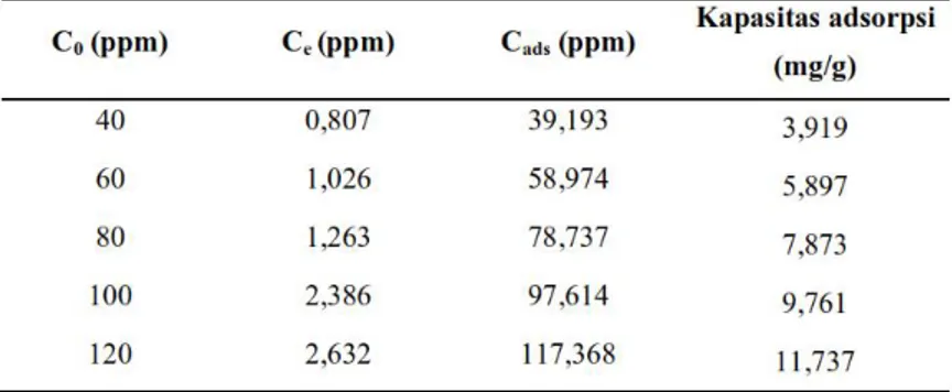 Tabel 3. Data adsorpsi ion logam Pb 2+  dengan variasi konsentrasi oleh lempung  terinterkalasi surfaktan dengan menggunakan metode SSA 